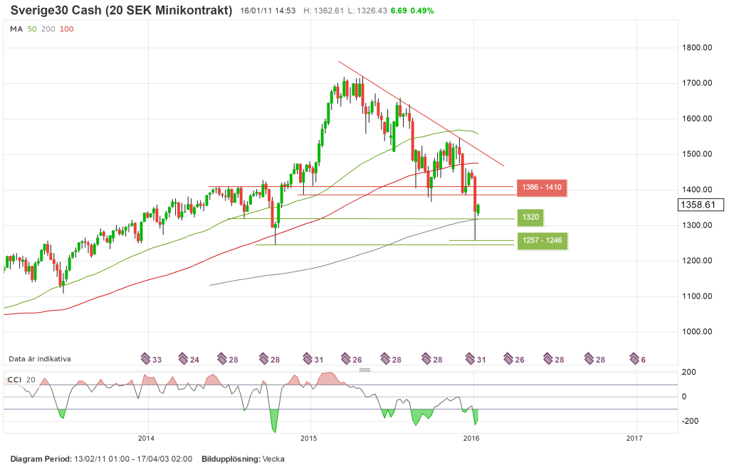 Teknisk analys av svenska index OMX, veckograf