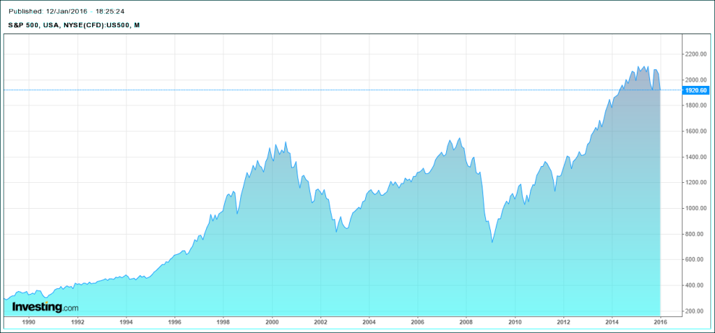 S&P500 index