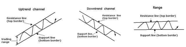indikator trendkanal, motstånd och stöd för indexkursen OMX